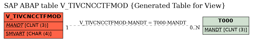 E-R Diagram for table V_TIVCNCCTFMOD (Generated Table for View)