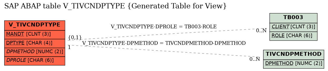 E-R Diagram for table V_TIVCNDPTYPE (Generated Table for View)