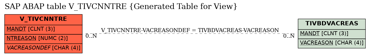 E-R Diagram for table V_TIVCNNTRE (Generated Table for View)