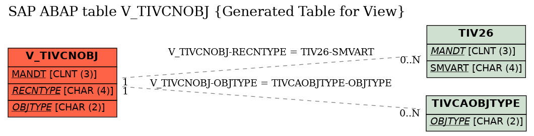 E-R Diagram for table V_TIVCNOBJ (Generated Table for View)