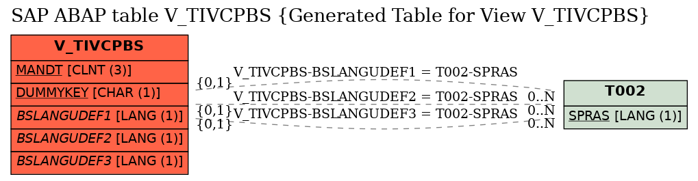 E-R Diagram for table V_TIVCPBS (Generated Table for View V_TIVCPBS)
