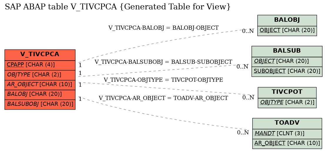 E-R Diagram for table V_TIVCPCA (Generated Table for View)