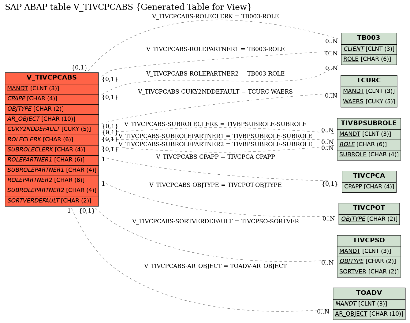 E-R Diagram for table V_TIVCPCABS (Generated Table for View)