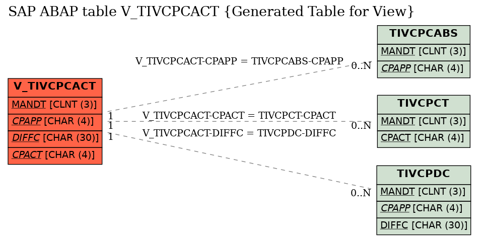 E-R Diagram for table V_TIVCPCACT (Generated Table for View)