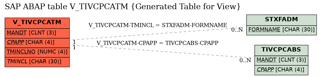 E-R Diagram for table V_TIVCPCATM (Generated Table for View)