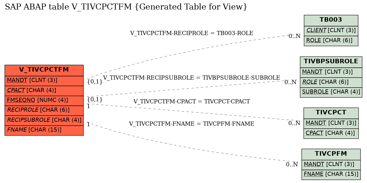 E-R Diagram for table V_TIVCPCTFM (Generated Table for View)