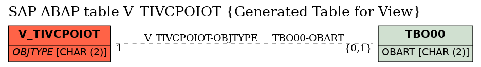 E-R Diagram for table V_TIVCPOIOT (Generated Table for View)