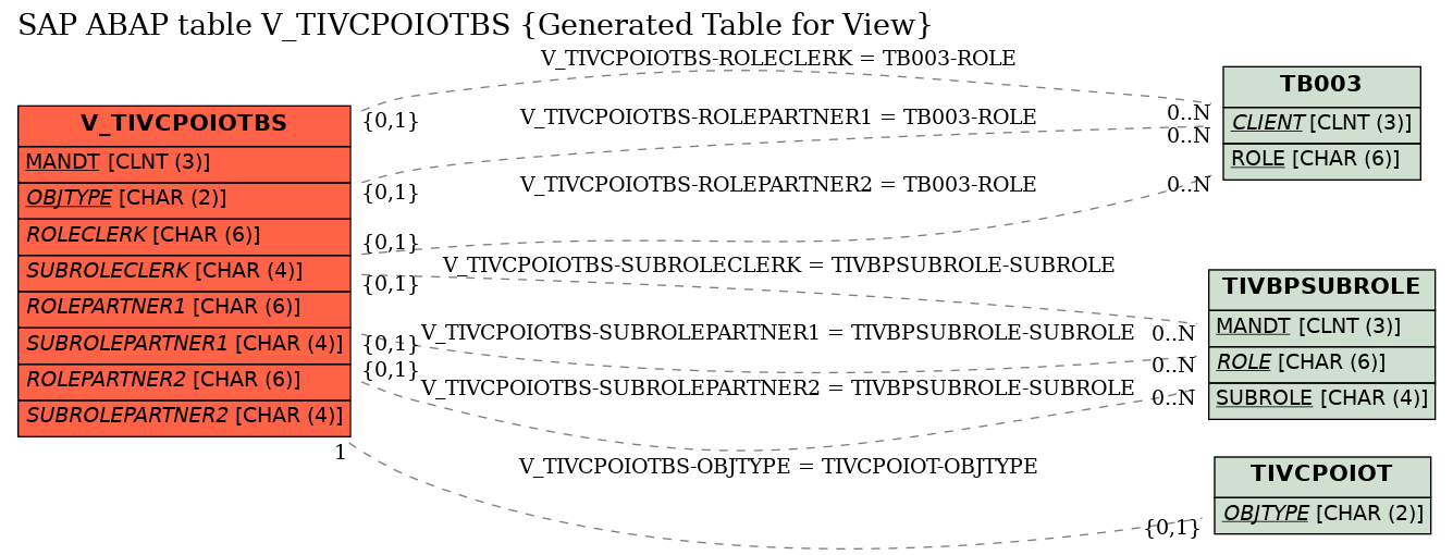 E-R Diagram for table V_TIVCPOIOTBS (Generated Table for View)