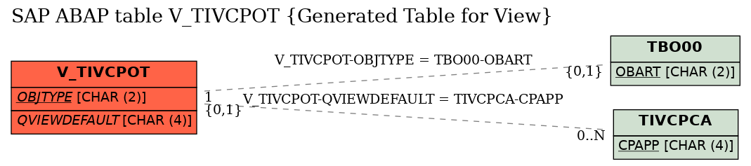 E-R Diagram for table V_TIVCPOT (Generated Table for View)