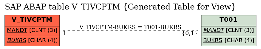 E-R Diagram for table V_TIVCPTM (Generated Table for View)