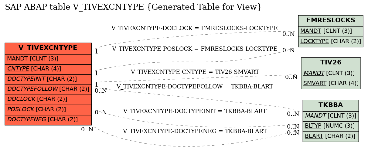 E-R Diagram for table V_TIVEXCNTYPE (Generated Table for View)