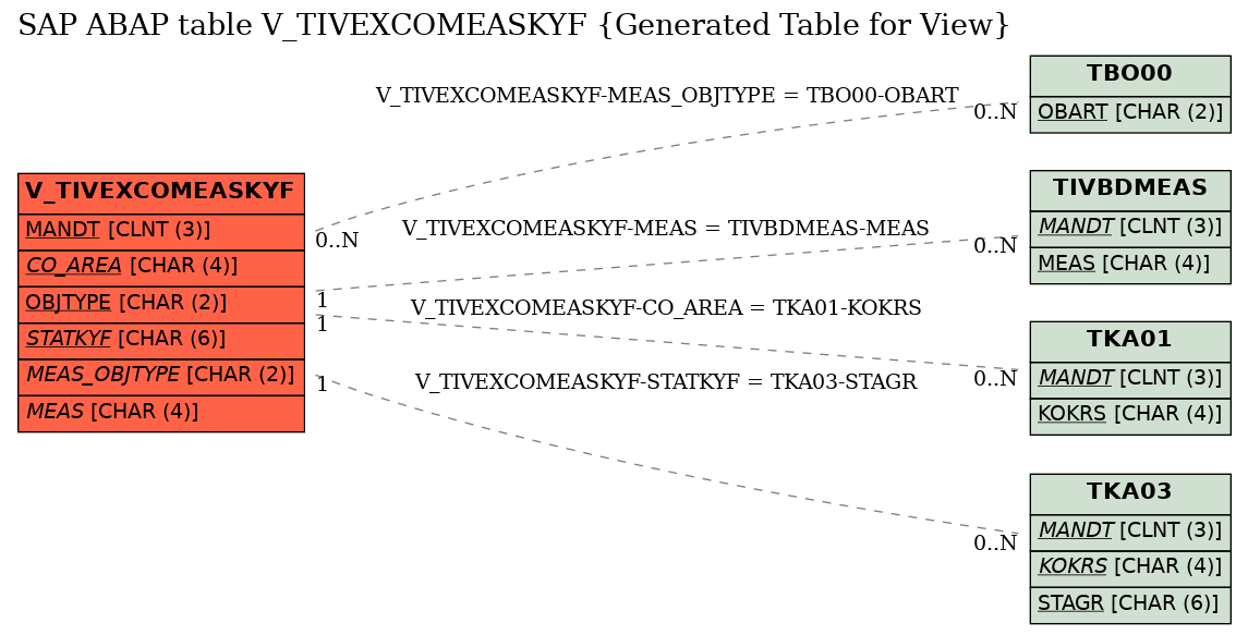 E-R Diagram for table V_TIVEXCOMEASKYF (Generated Table for View)