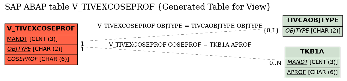 E-R Diagram for table V_TIVEXCOSEPROF (Generated Table for View)