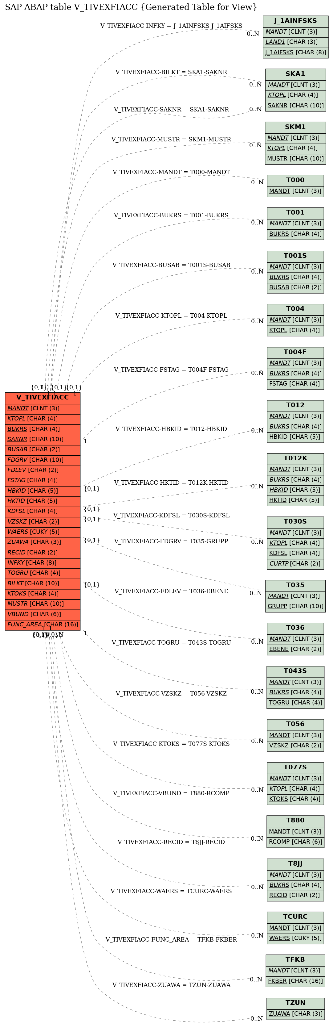 E-R Diagram for table V_TIVEXFIACC (Generated Table for View)