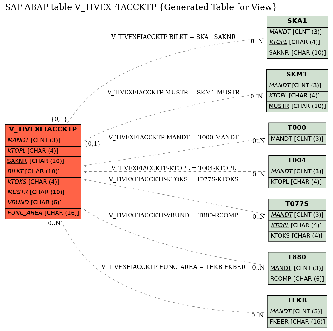 E-R Diagram for table V_TIVEXFIACCKTP (Generated Table for View)