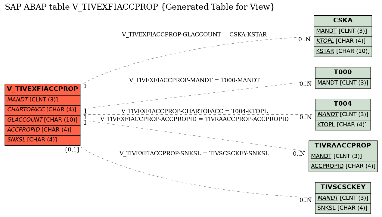 E-R Diagram for table V_TIVEXFIACCPROP (Generated Table for View)