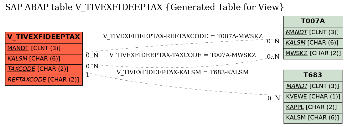 E-R Diagram for table V_TIVEXFIDEEPTAX (Generated Table for View)