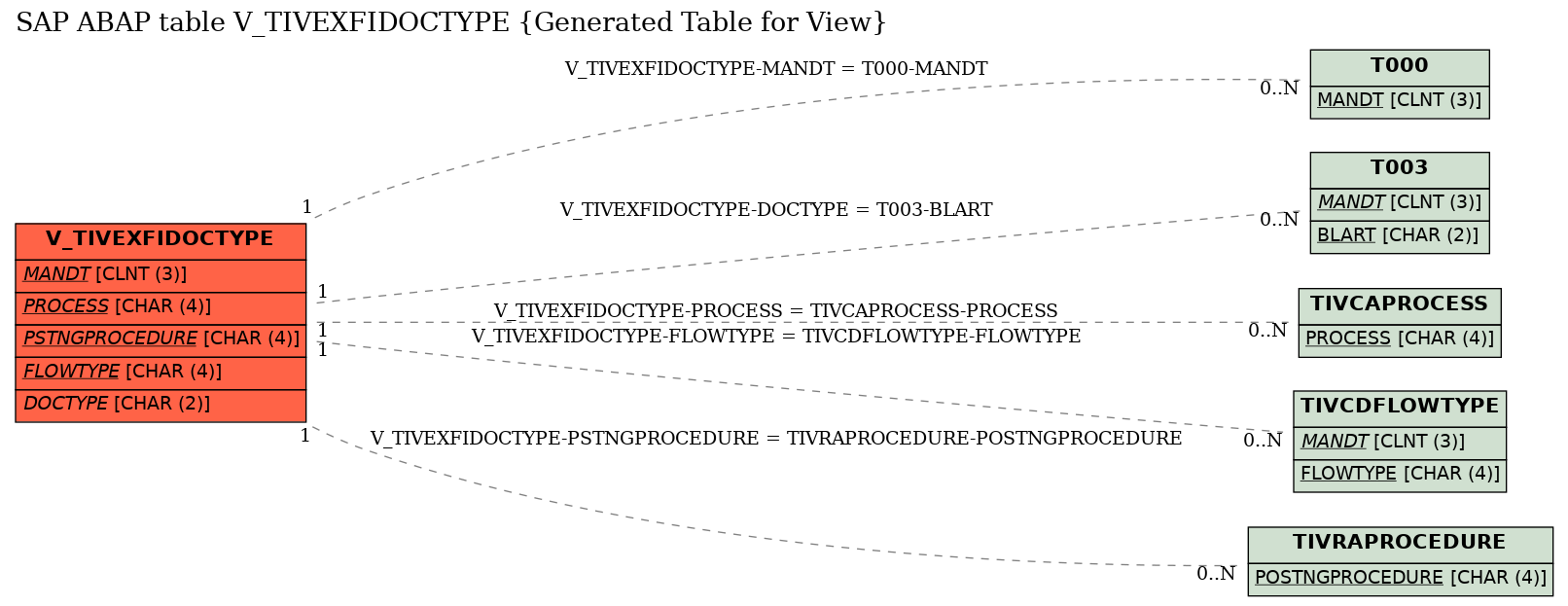 E-R Diagram for table V_TIVEXFIDOCTYPE (Generated Table for View)