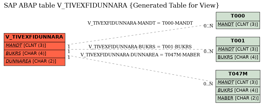 E-R Diagram for table V_TIVEXFIDUNNARA (Generated Table for View)
