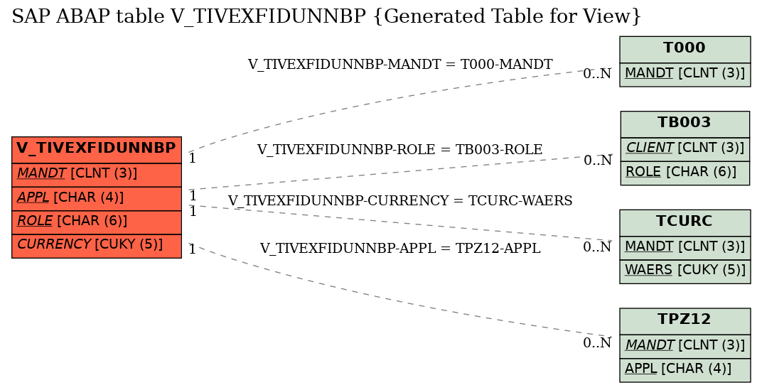 E-R Diagram for table V_TIVEXFIDUNNBP (Generated Table for View)