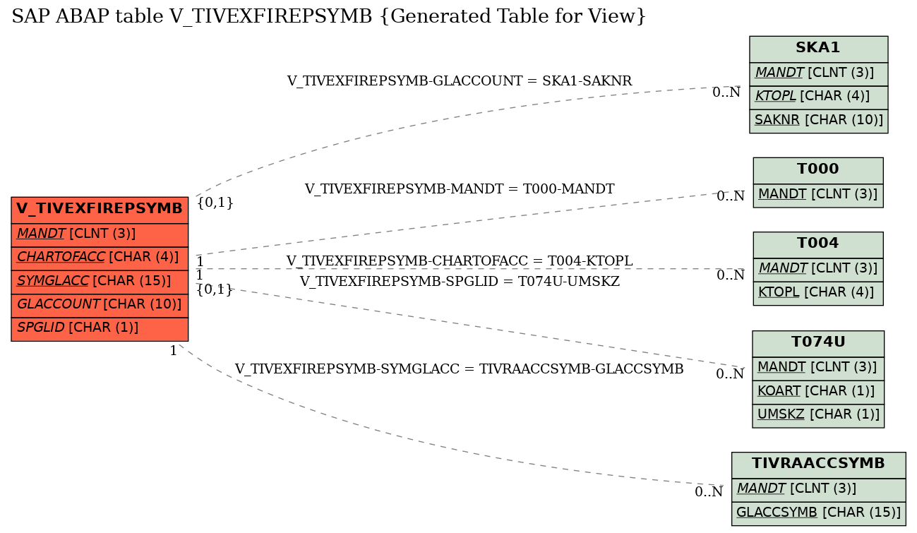 E-R Diagram for table V_TIVEXFIREPSYMB (Generated Table for View)