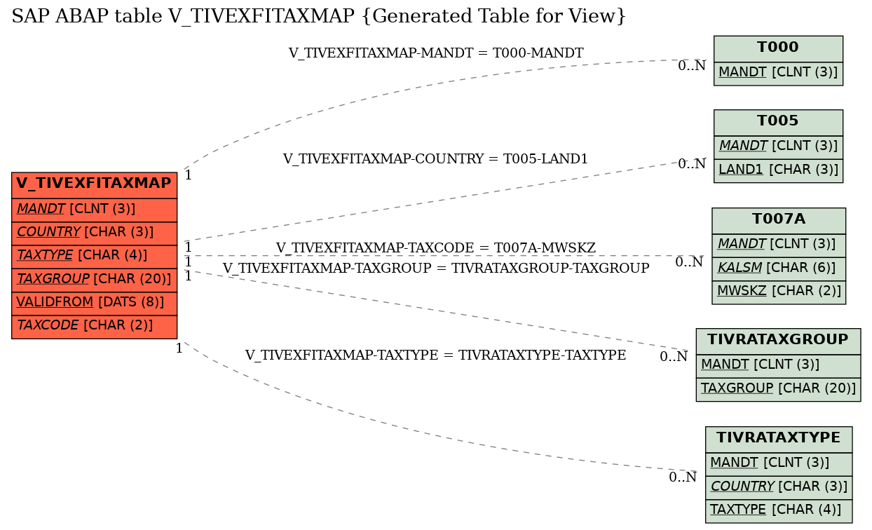 E-R Diagram for table V_TIVEXFITAXMAP (Generated Table for View)