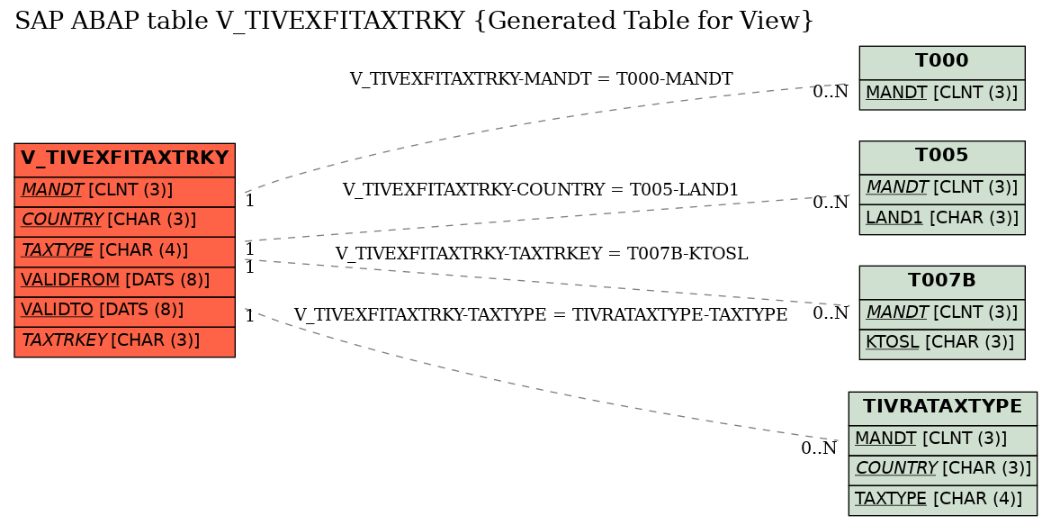 E-R Diagram for table V_TIVEXFITAXTRKY (Generated Table for View)