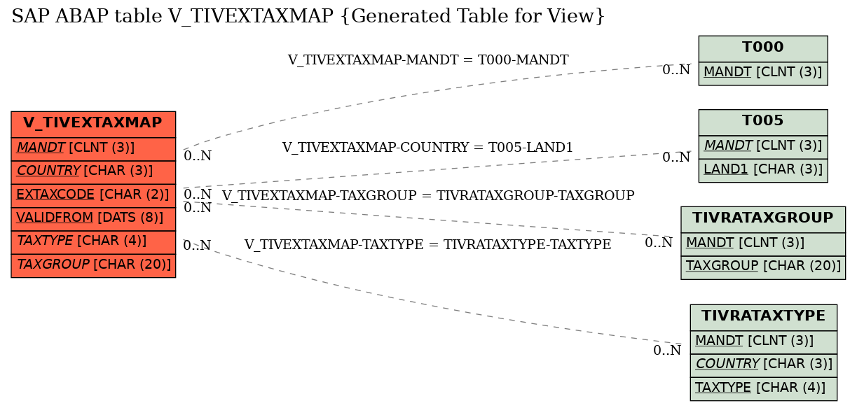 E-R Diagram for table V_TIVEXTAXMAP (Generated Table for View)