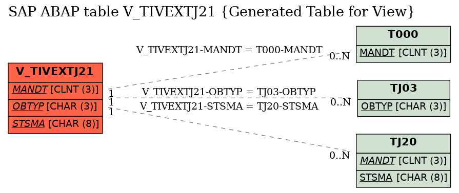 E-R Diagram for table V_TIVEXTJ21 (Generated Table for View)