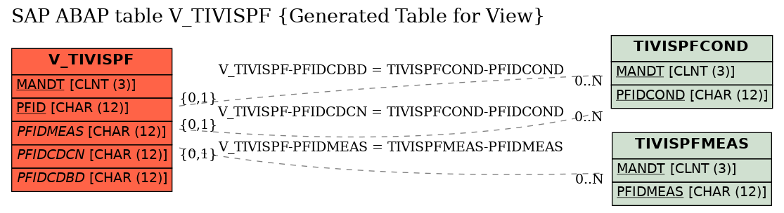 E-R Diagram for table V_TIVISPF (Generated Table for View)