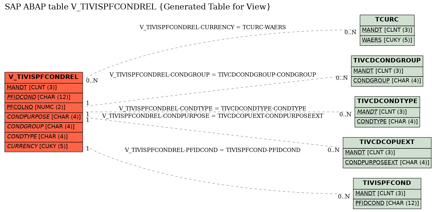 E-R Diagram for table V_TIVISPFCONDREL (Generated Table for View)