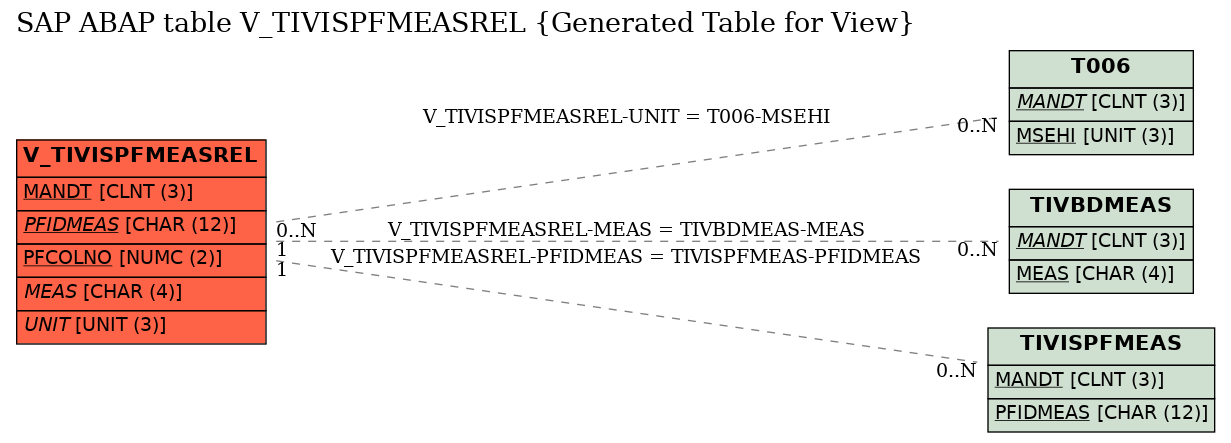 E-R Diagram for table V_TIVISPFMEASREL (Generated Table for View)