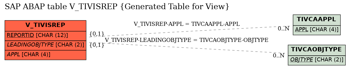 E-R Diagram for table V_TIVISREP (Generated Table for View)