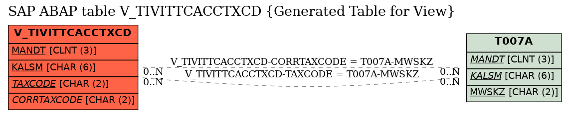 E-R Diagram for table V_TIVITTCACCTXCD (Generated Table for View)