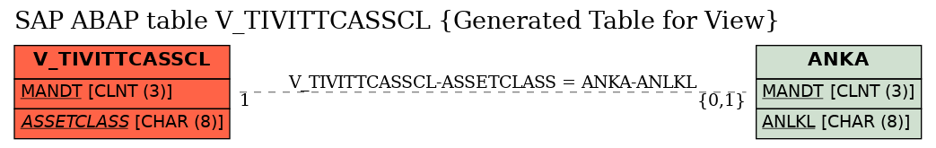 E-R Diagram for table V_TIVITTCASSCL (Generated Table for View)