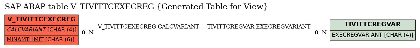 E-R Diagram for table V_TIVITTCEXECREG (Generated Table for View)