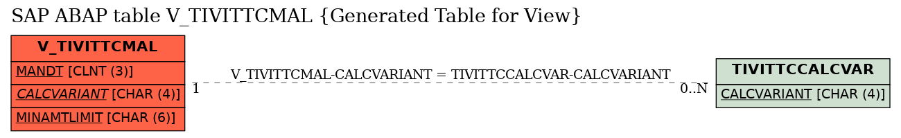 E-R Diagram for table V_TIVITTCMAL (Generated Table for View)