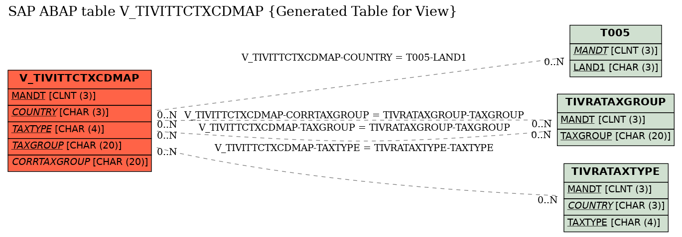 E-R Diagram for table V_TIVITTCTXCDMAP (Generated Table for View)