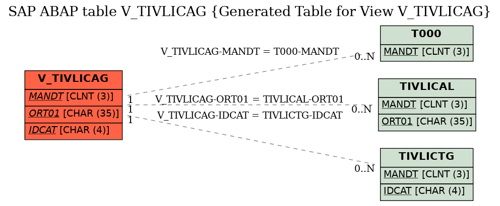 E-R Diagram for table V_TIVLICAG (Generated Table for View V_TIVLICAG)