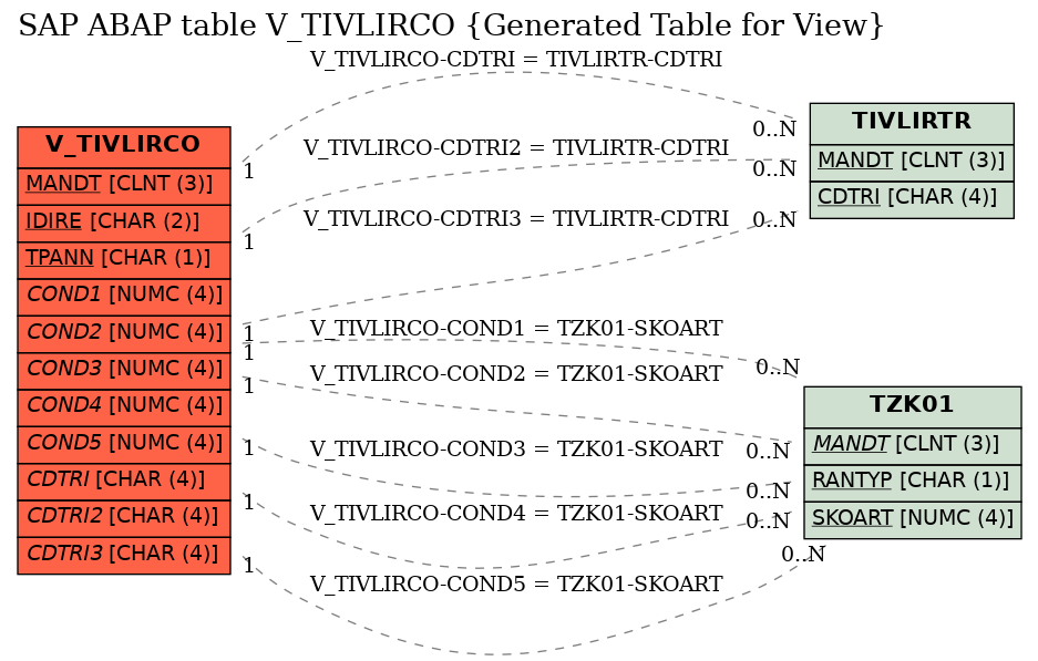 E-R Diagram for table V_TIVLIRCO (Generated Table for View)