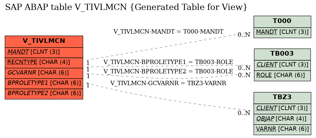 E-R Diagram for table V_TIVLMCN (Generated Table for View)