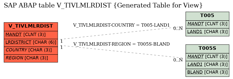E-R Diagram for table V_TIVLMLRDIST (Generated Table for View)