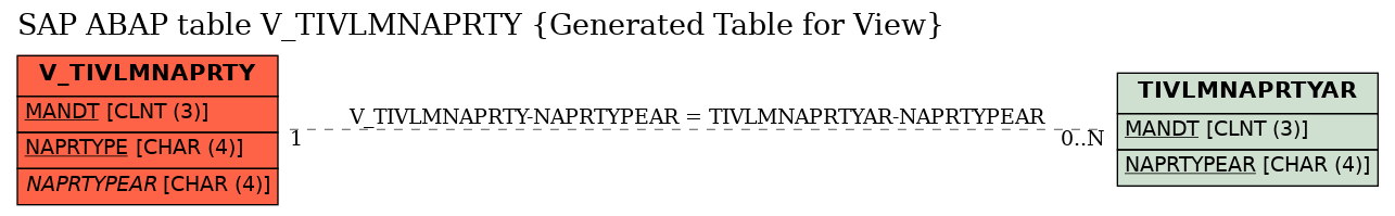 E-R Diagram for table V_TIVLMNAPRTY (Generated Table for View)