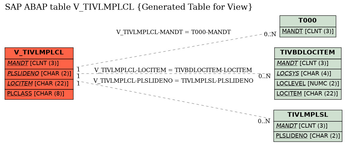 E-R Diagram for table V_TIVLMPLCL (Generated Table for View)