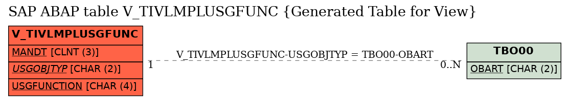 E-R Diagram for table V_TIVLMPLUSGFUNC (Generated Table for View)