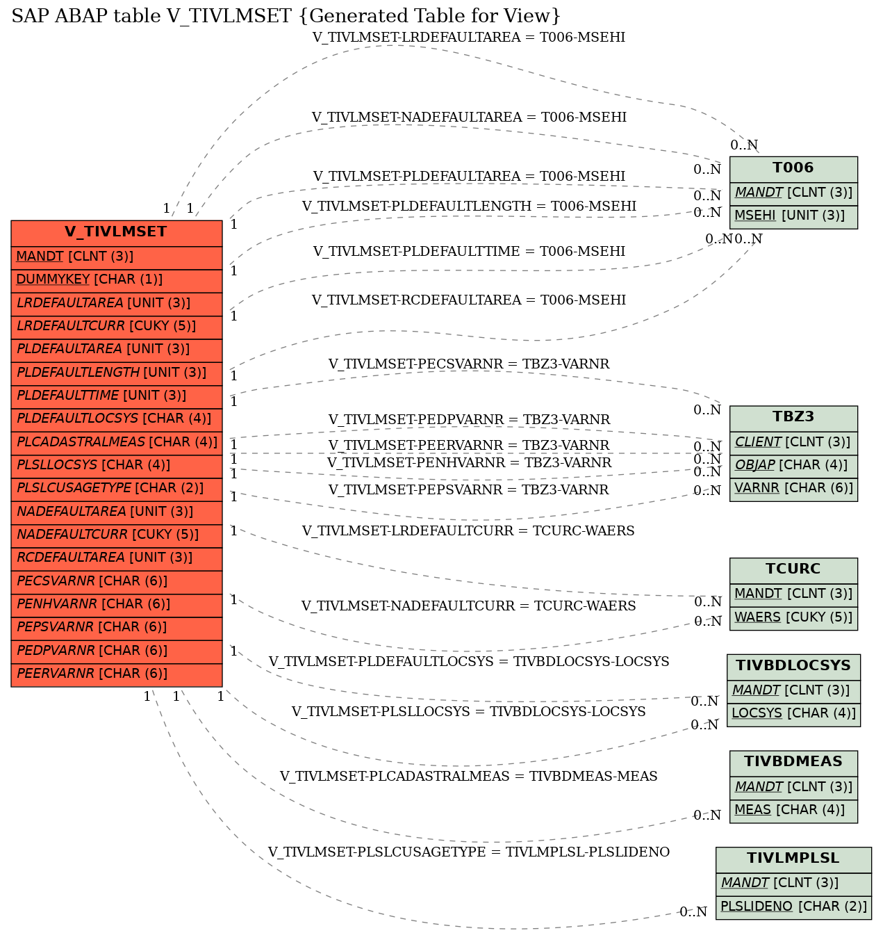 E-R Diagram for table V_TIVLMSET (Generated Table for View)
