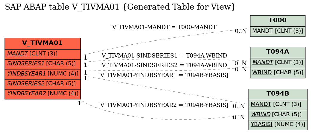 E-R Diagram for table V_TIVMA01 (Generated Table for View)