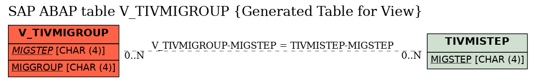 E-R Diagram for table V_TIVMIGROUP (Generated Table for View)