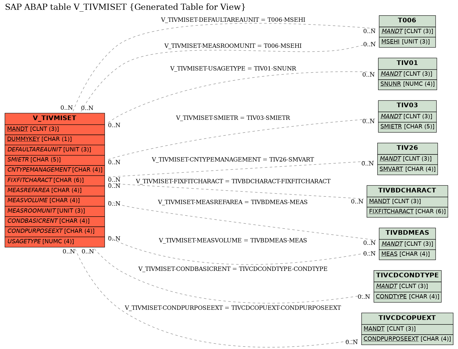 E-R Diagram for table V_TIVMISET (Generated Table for View)