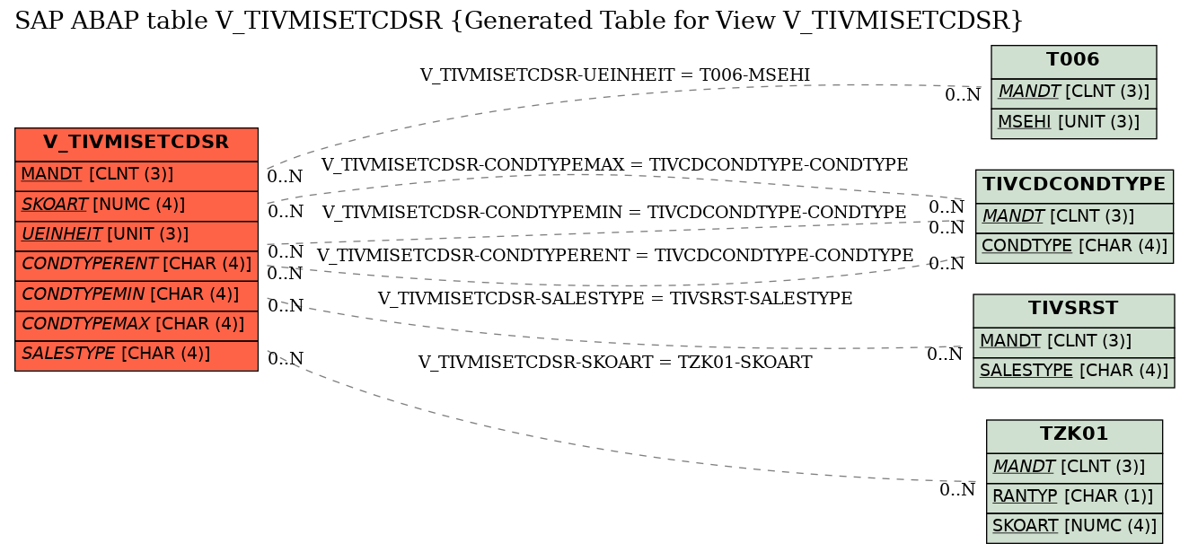 E-R Diagram for table V_TIVMISETCDSR (Generated Table for View V_TIVMISETCDSR)